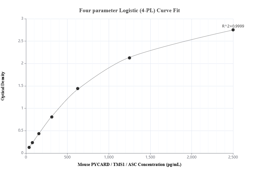 Sandwich ELISA standard curve of MP00782-4, Mouse ASC/TMS1 Recombinant Matched Antibody Pair - PBS only. 83858-2-PBS was coated to a plate as the capture antibody and incubated with serial dilutions of standard Ag32519. 83858-1-PBS was HRP conjugated as the detection antibody. Range: 39.1-2500 pg/mL